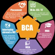 BCA Bachelor of computer application 📚