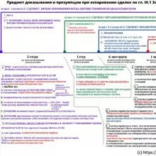 Оспаривание сделок